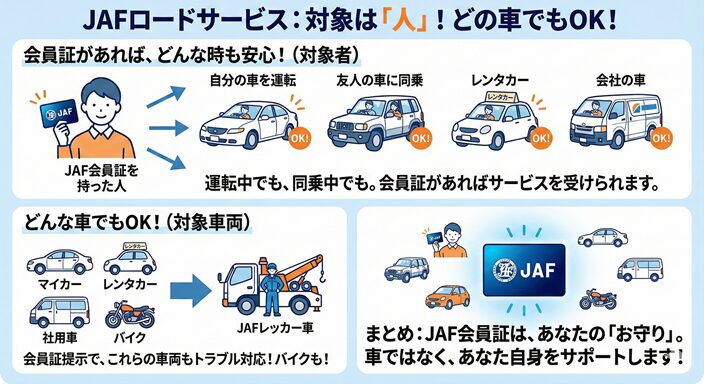 JAFのロードサービスは人に対して行われるの図