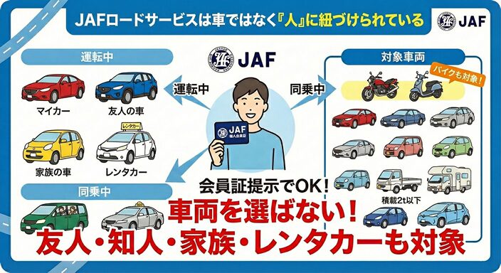 JAFのロードサービス対象車両のイラスト図