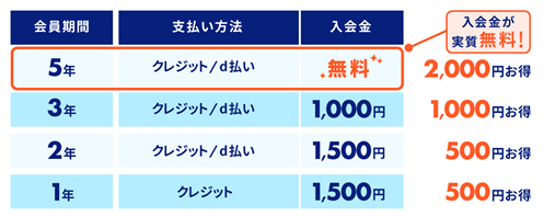 支払方法による料金表