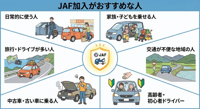JAFに入会した穂yがよい人の図